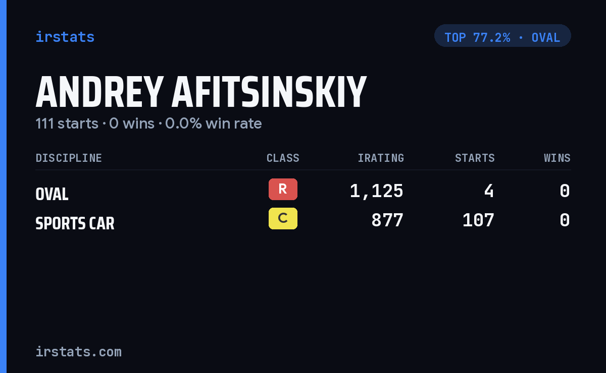 Andrey Afitsinskiy iRacing stats card