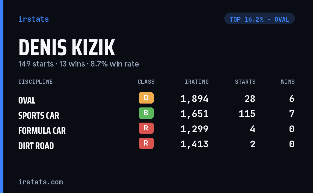 Denis Kizik iRacing stats card