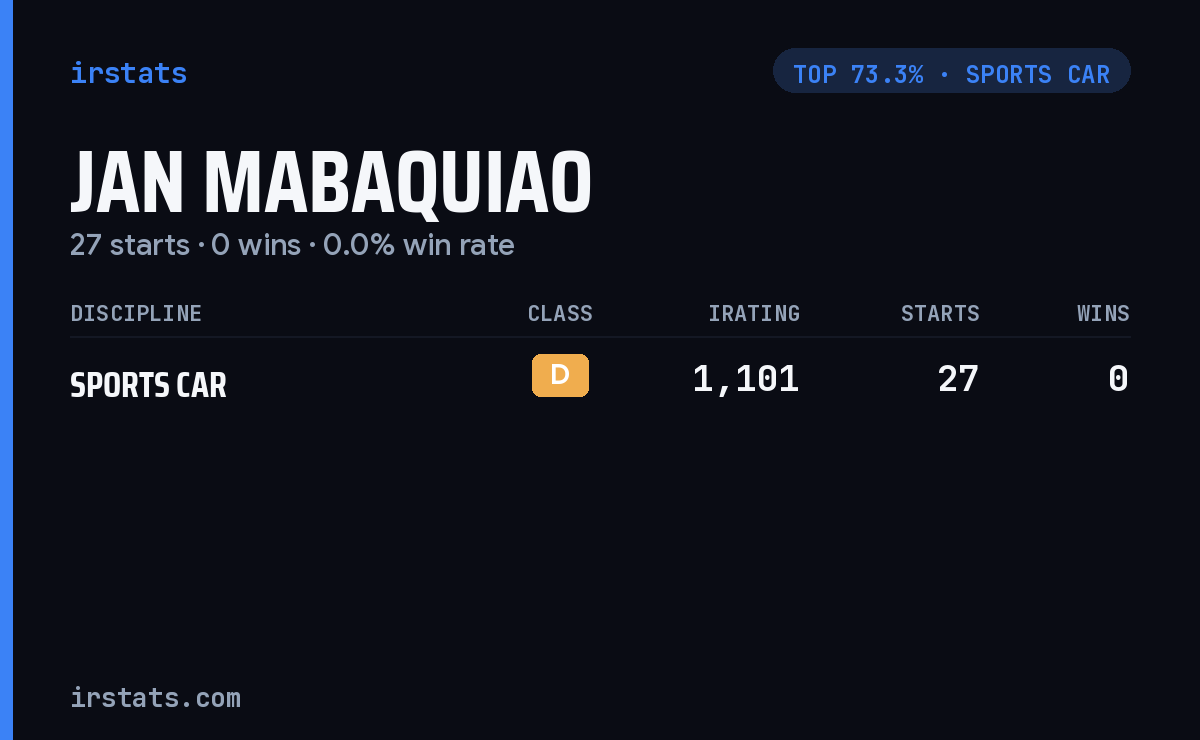 Jan Mabaquiao iRacing stats card