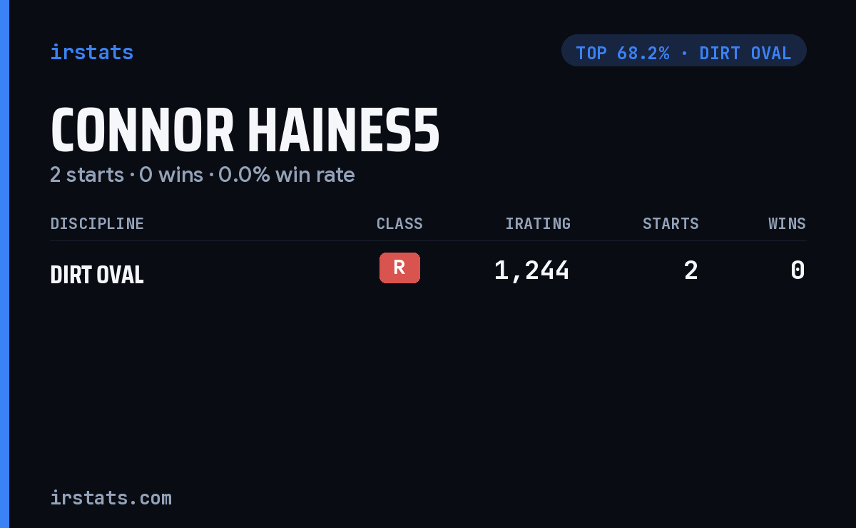 Connor Haines5 iRacing stats card