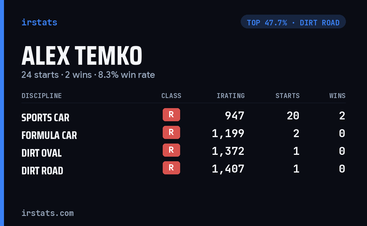 Alex Temko iRacing stats card