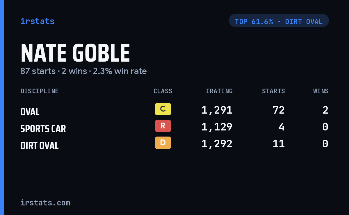 Nate Goble iRacing stats card