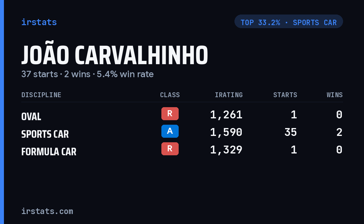 João Carvalhinho iRacing stats card