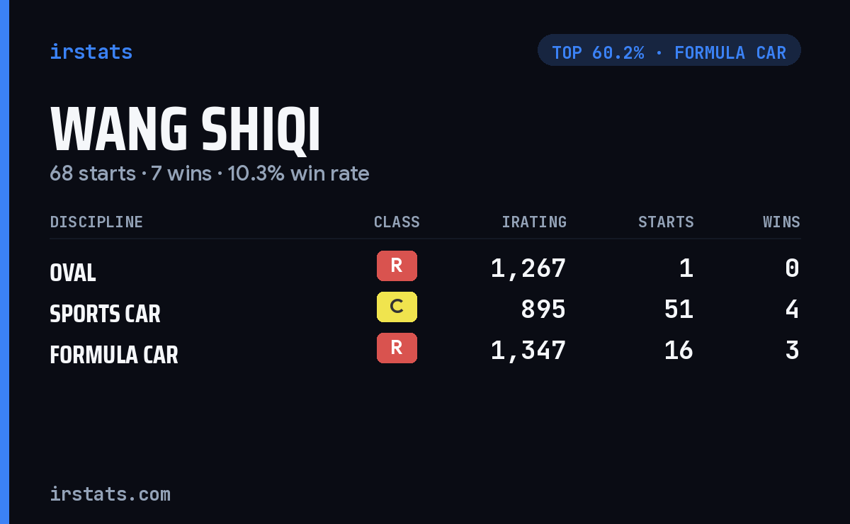 Wang Shiqi iRacing stats card