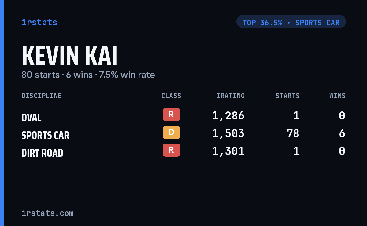 Kevin Kai iRacing stats card