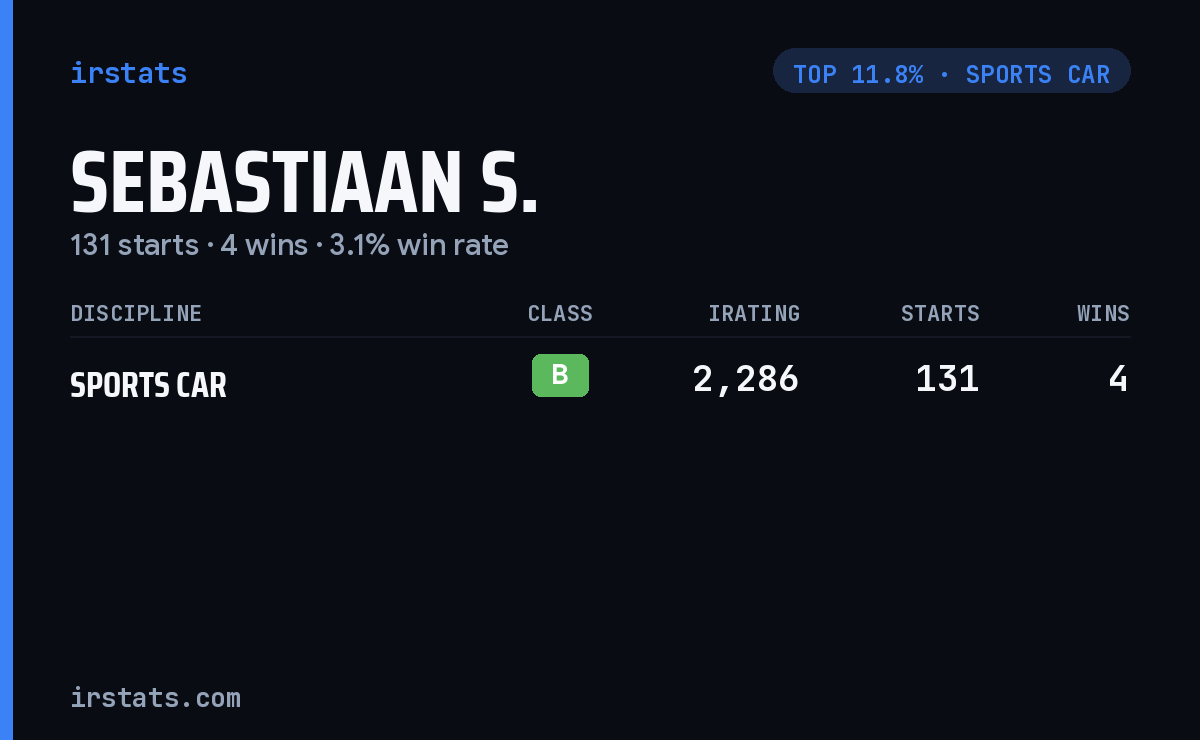 Sebastiaan S. iRacing stats card