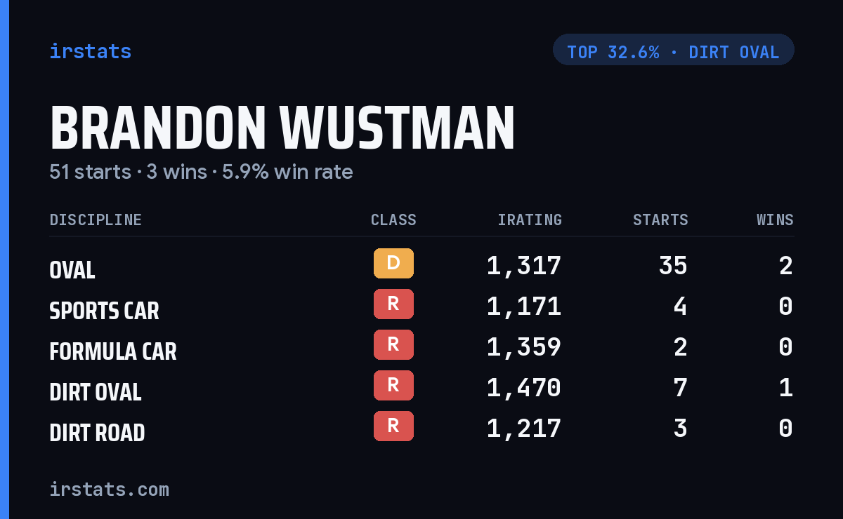 Brandon Wustman iRacing stats card