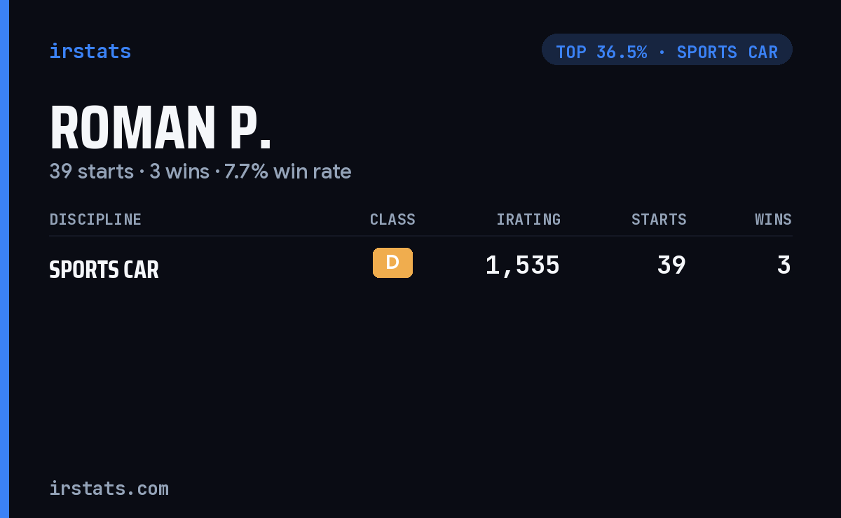 Roman P. iRacing stats card