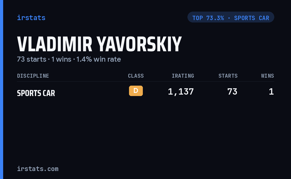 Vladimir Yavorskiy iRacing stats card