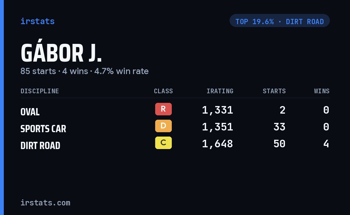 Gábor J. iRacing stats card