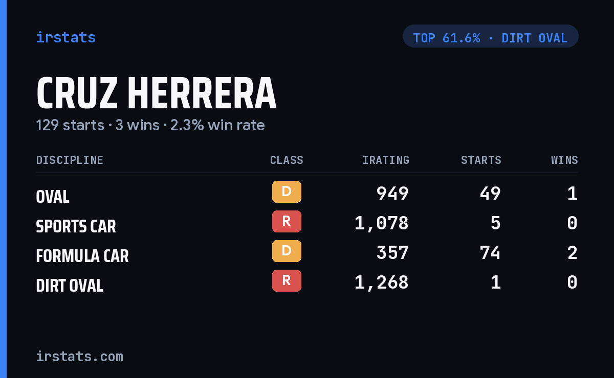 Cruz Herrera iRacing stats card