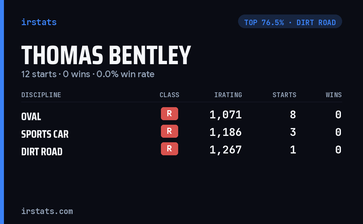 Thomas Bentley iRacing stats card