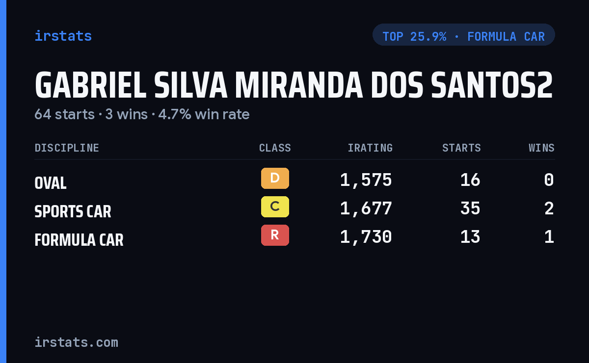 Gabriel Silva Miranda Dos Santos2 iRacing stats card