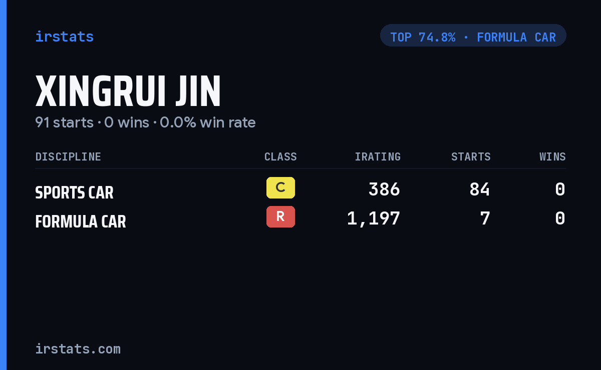 Xingrui Jin iRacing stats card
