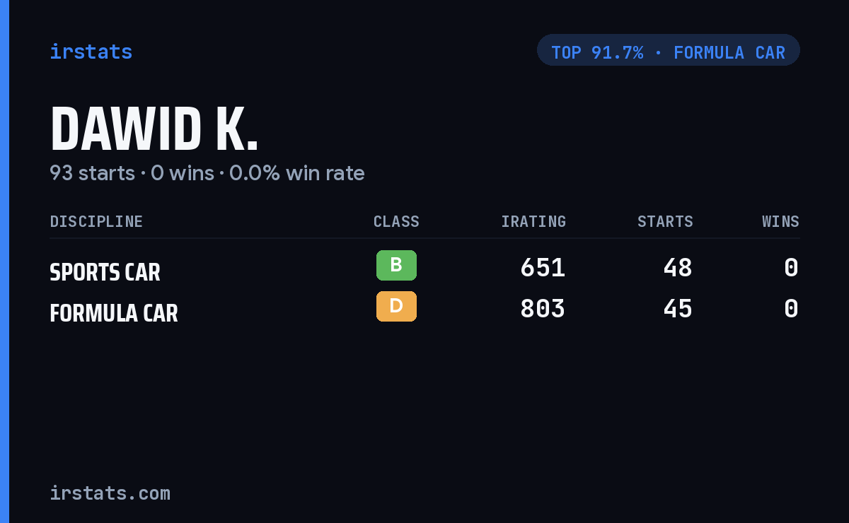 Dawid K. iRacing stats card