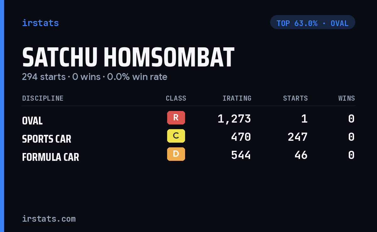 Satchu Homsombat iRacing stats card