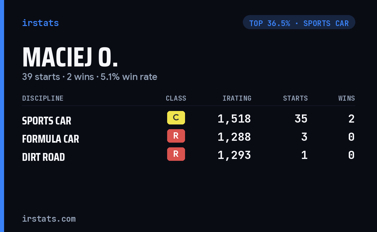 Maciej O. iRacing stats card