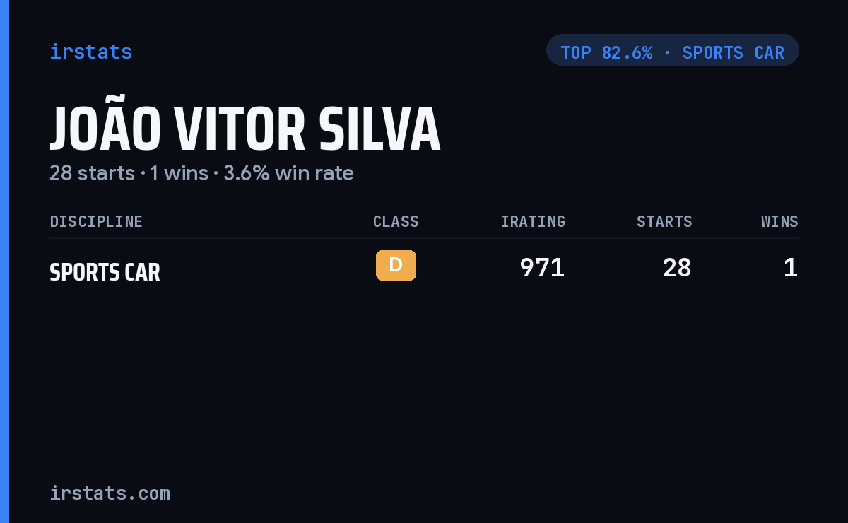 João Vitor Silva iRacing stats card
