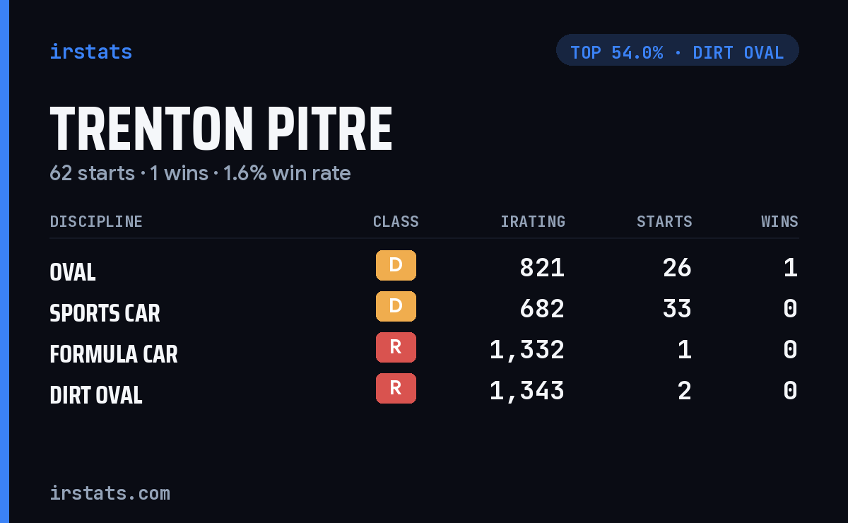 Trenton Pitre iRacing stats card