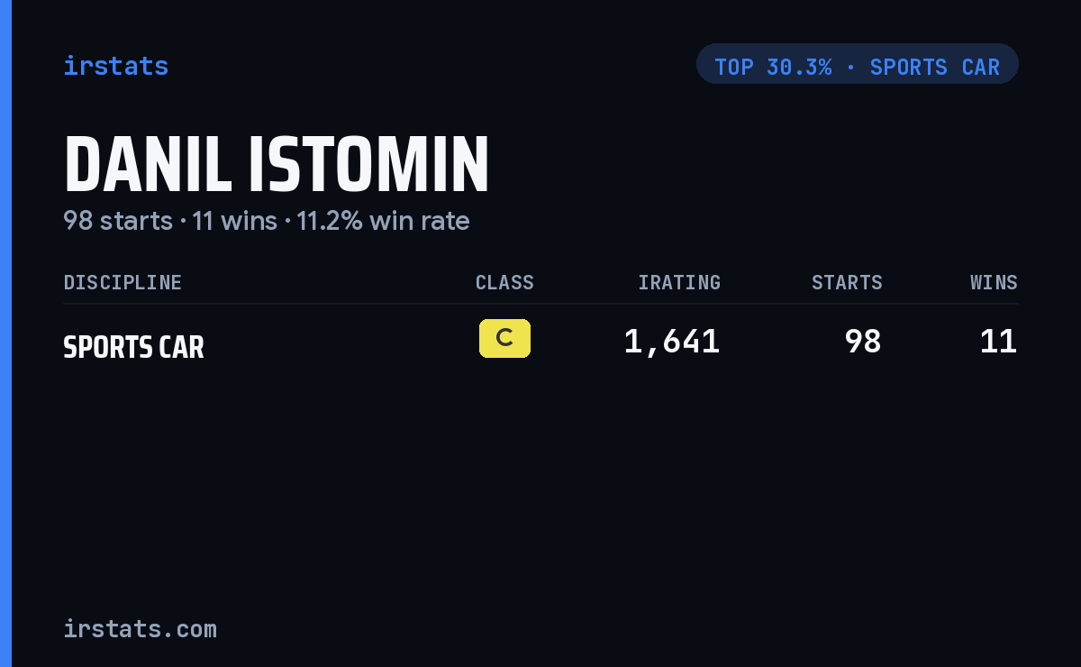 Danil Istomin iRacing stats card