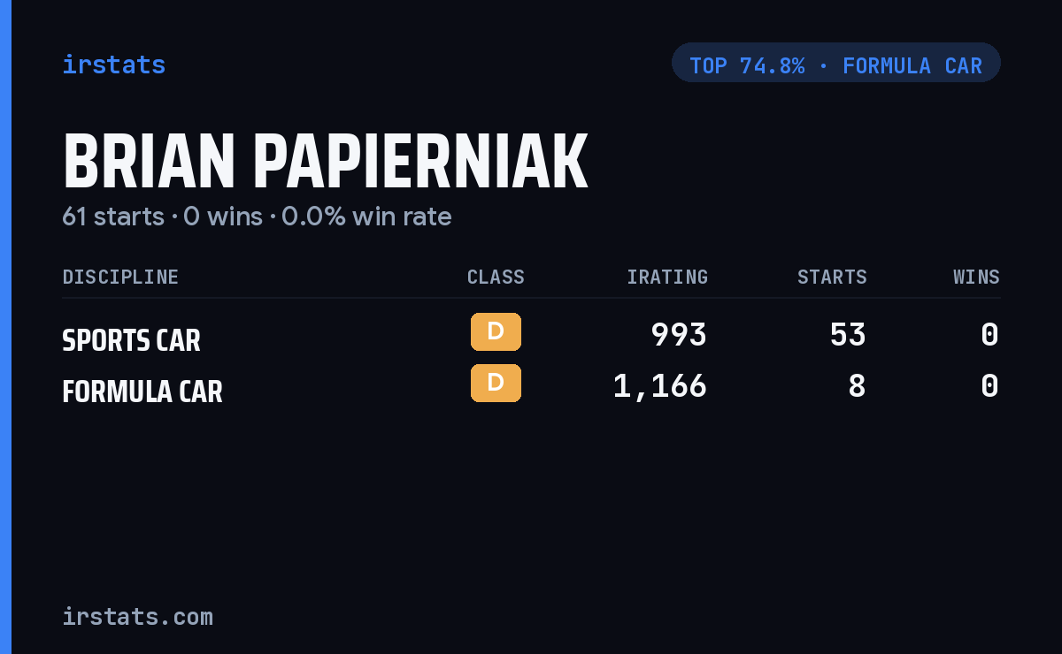 Brian Papierniak iRacing stats card