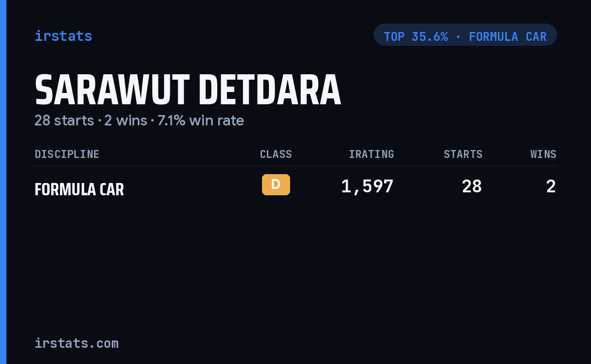 Sarawut Detdara iRacing stats card
