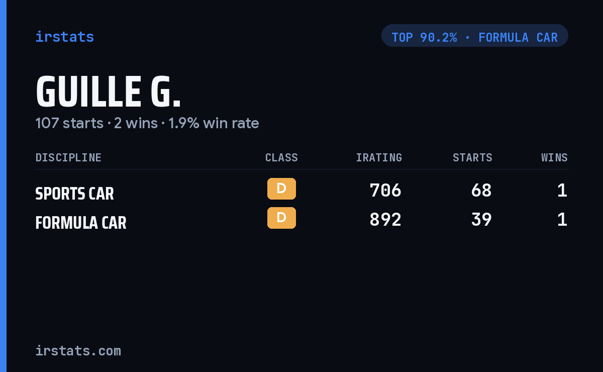 Guille G. iRacing stats card