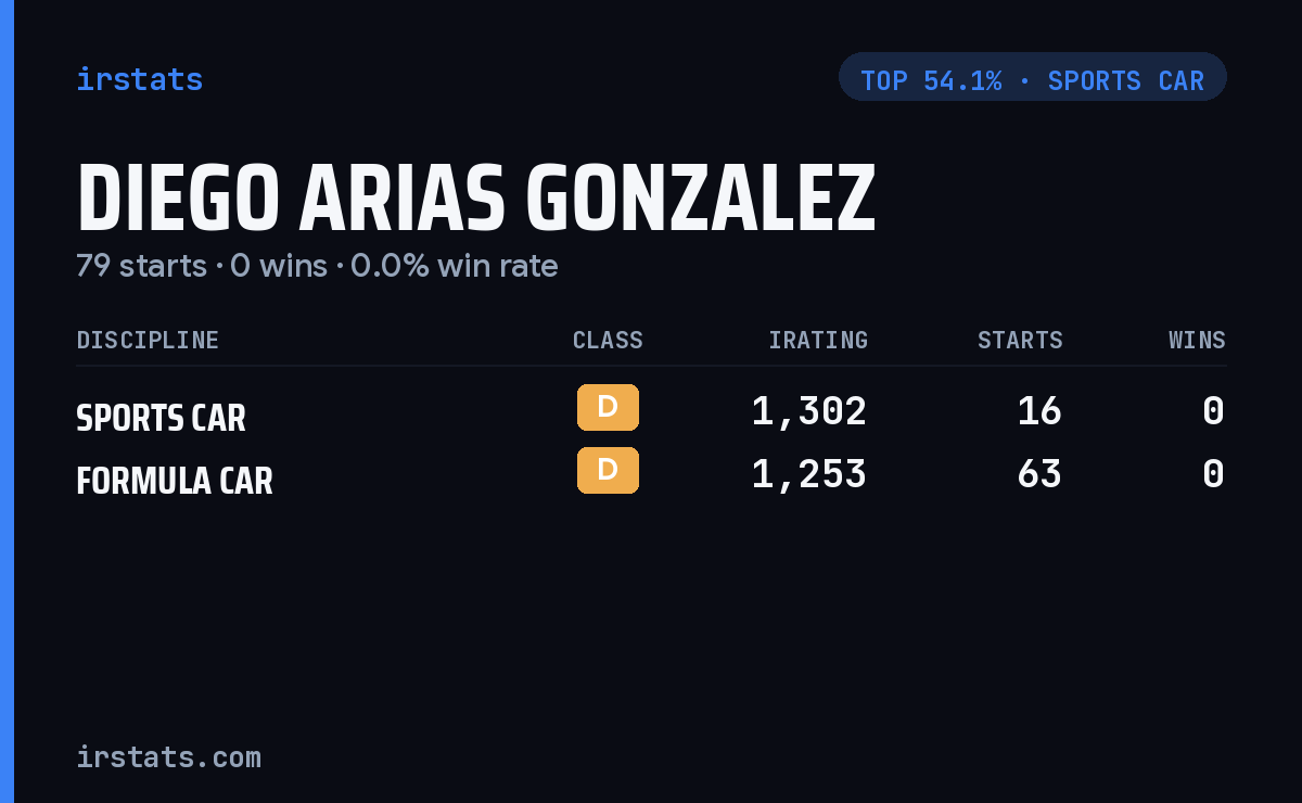 Diego Arias Gonzalez iRacing stats card
