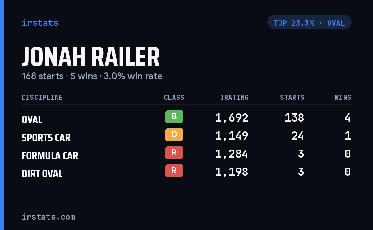Jonah Railer iRacing stats card