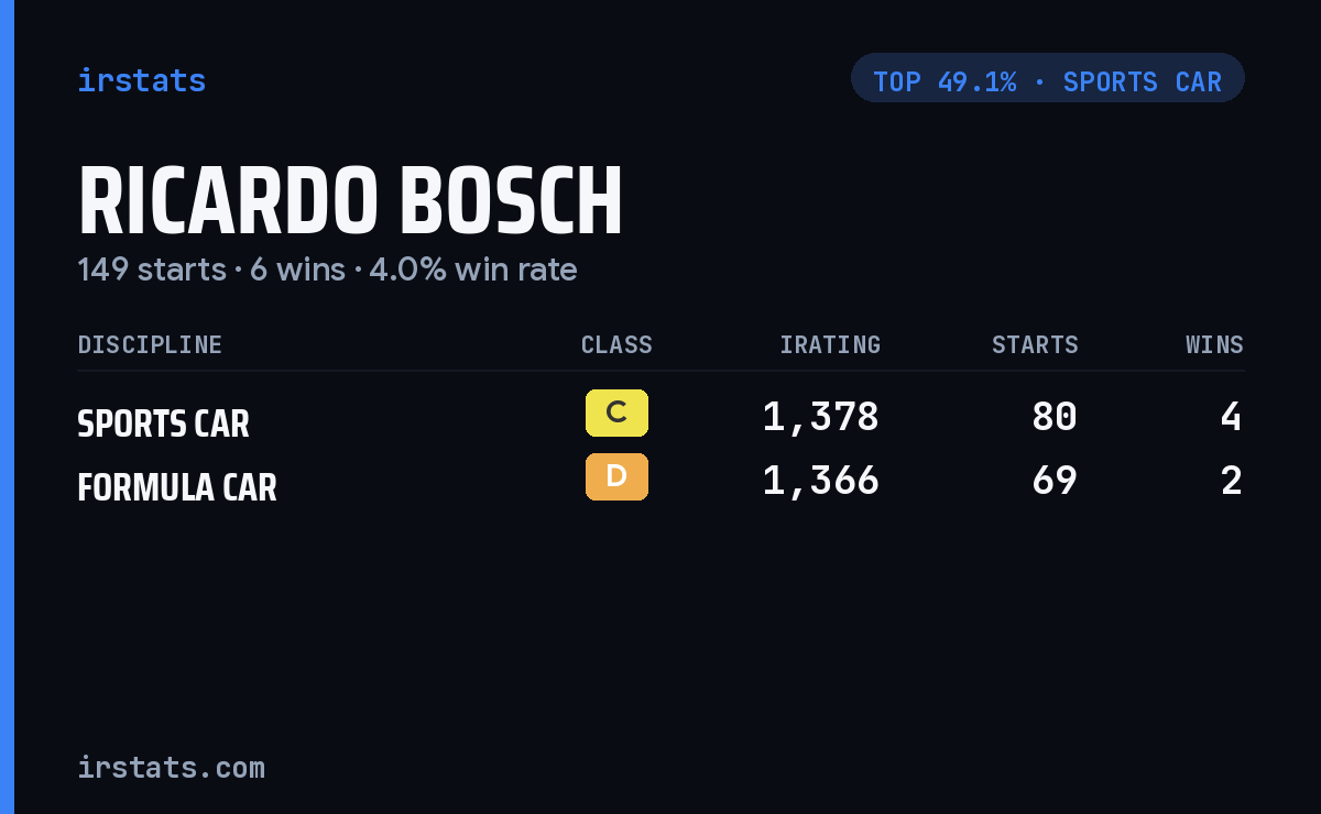 Ricardo Bosch iRacing stats card
