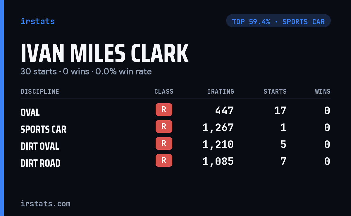 Ivan Miles Clark iRacing stats card