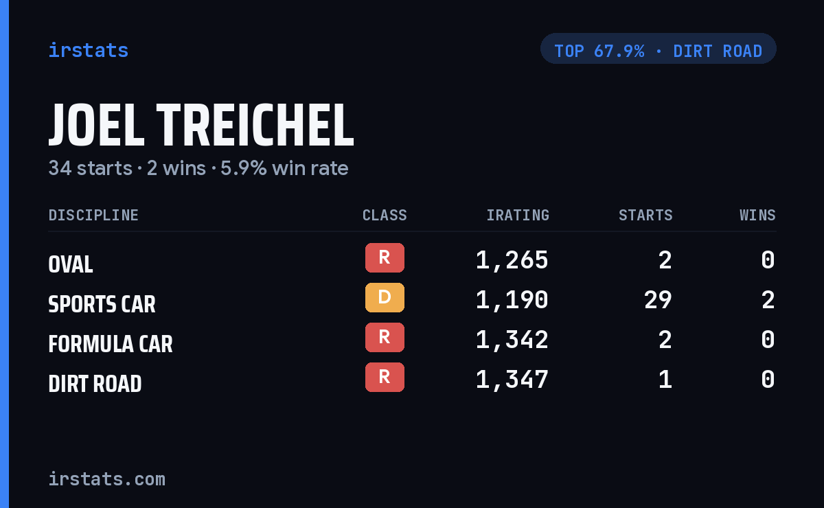 Joel Treichel iRacing stats card