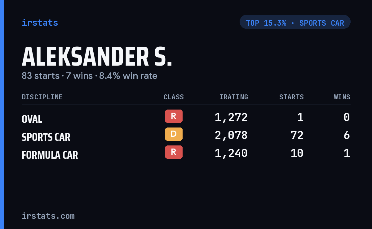 Aleksander S. iRacing stats card