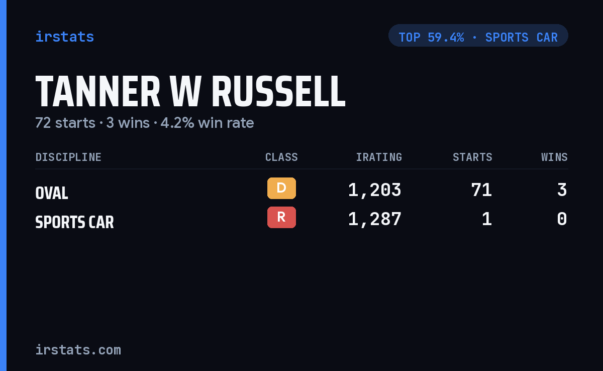 Tanner W Russell iRacing stats card