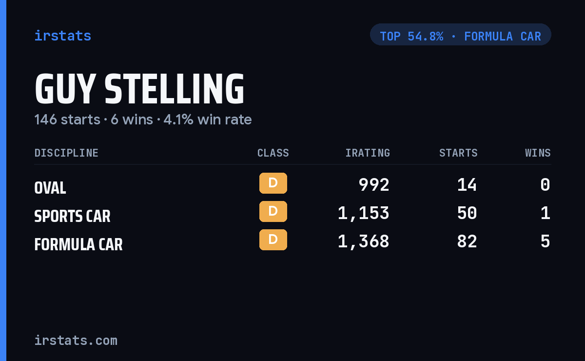 Guy Stelling iRacing stats card