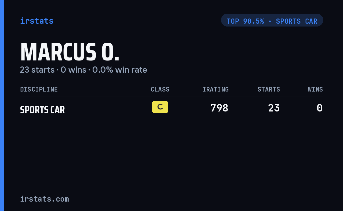 Marcus O. iRacing stats card