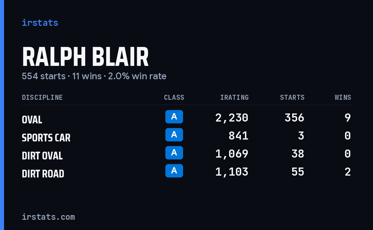 Ralph Blair iRacing stats card