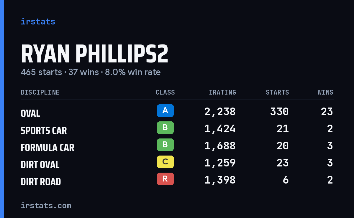Ryan Phillips2 iRacing stats card