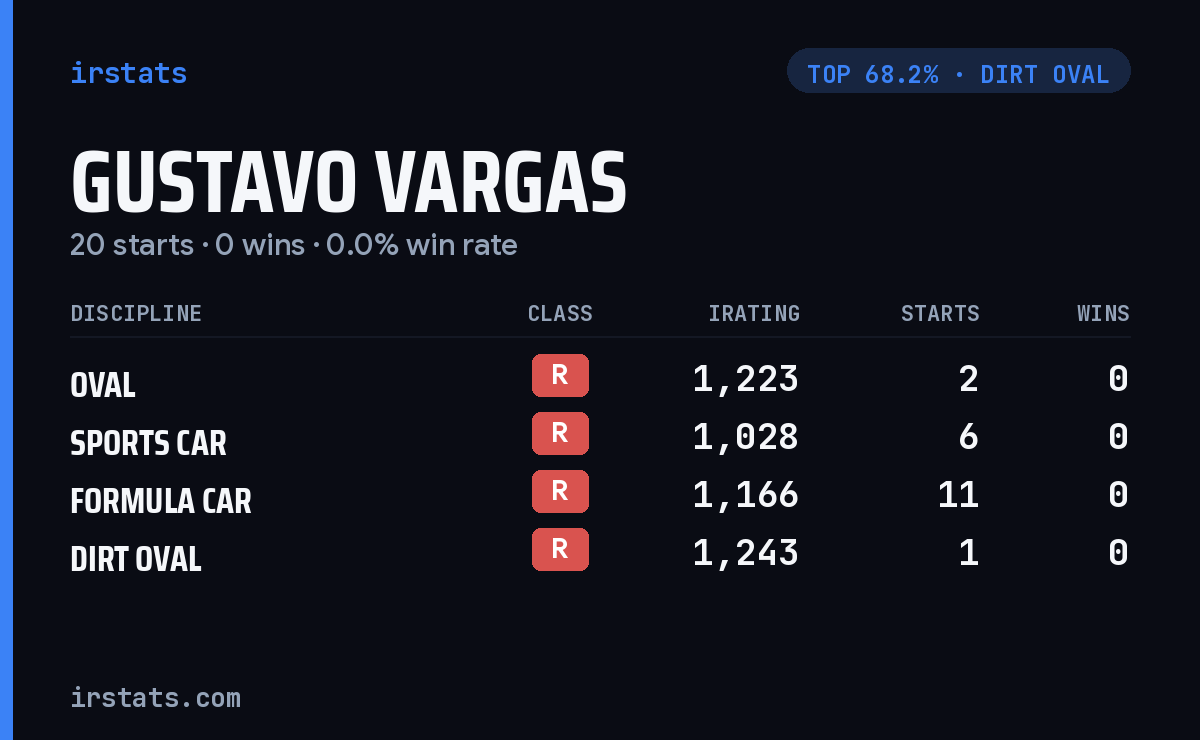 Gustavo Vargas iRacing stats card