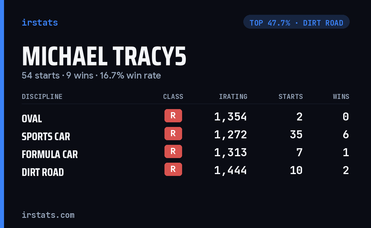 Michael Tracy5 iRacing stats card
