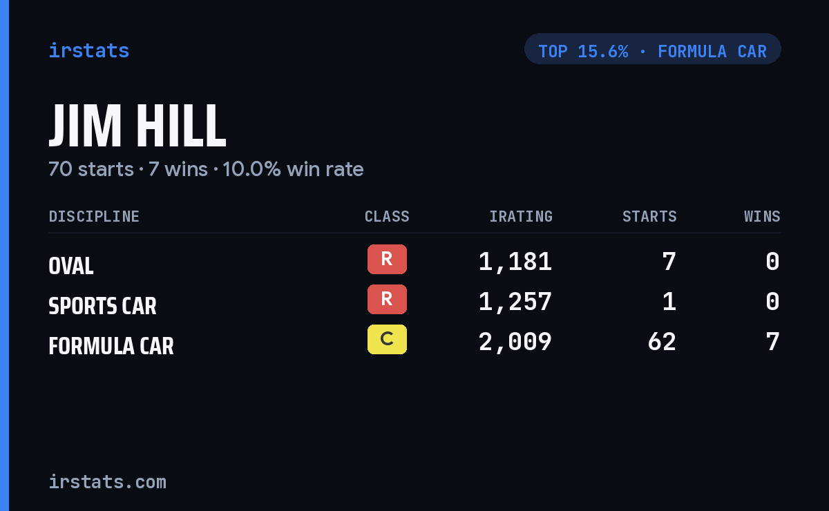 Jim Hill iRacing stats card
