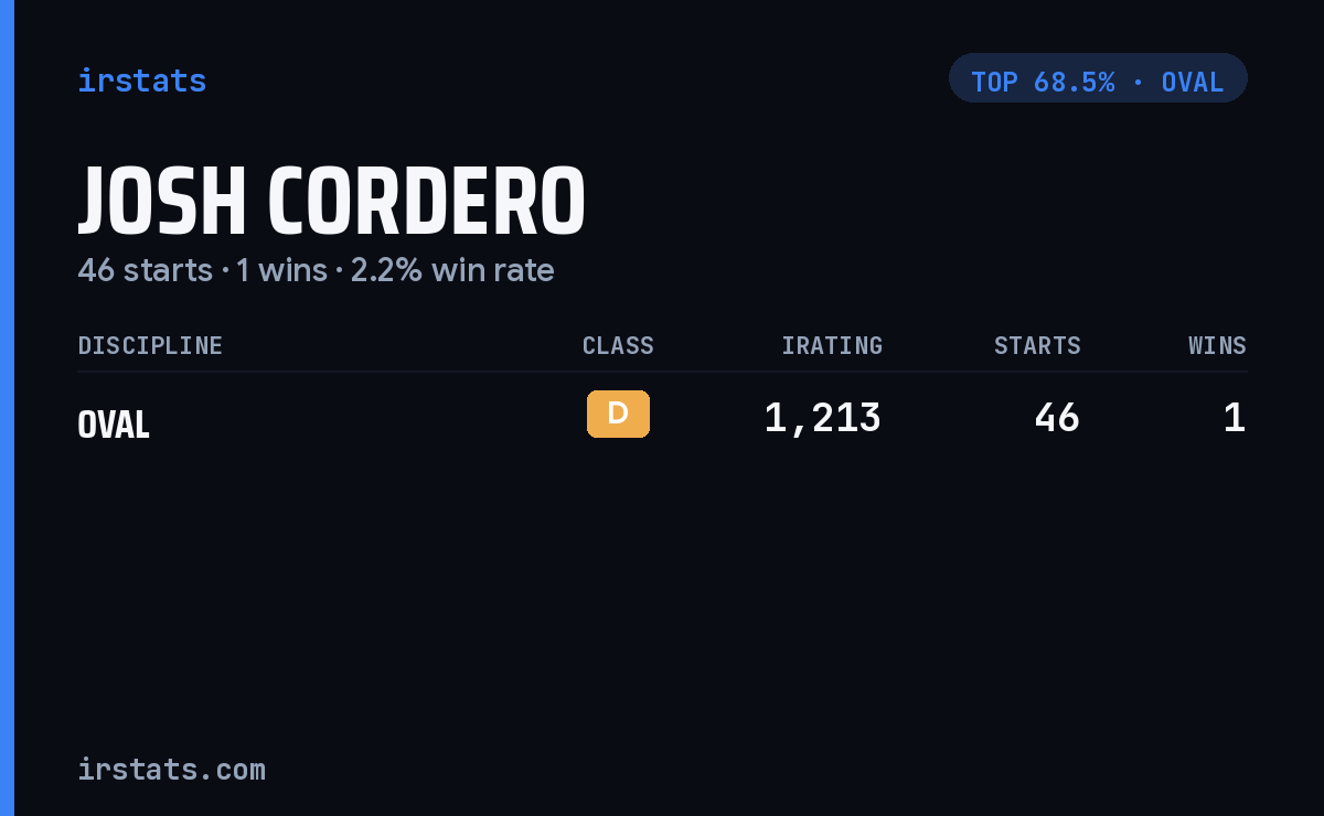 Josh Cordero iRacing stats card