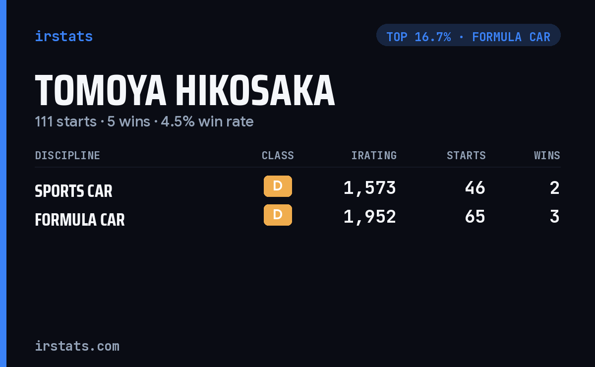 Tomoya Hikosaka iRacing stats card