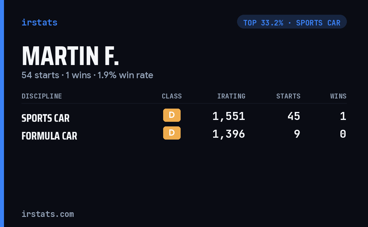 Martin F. iRacing stats card