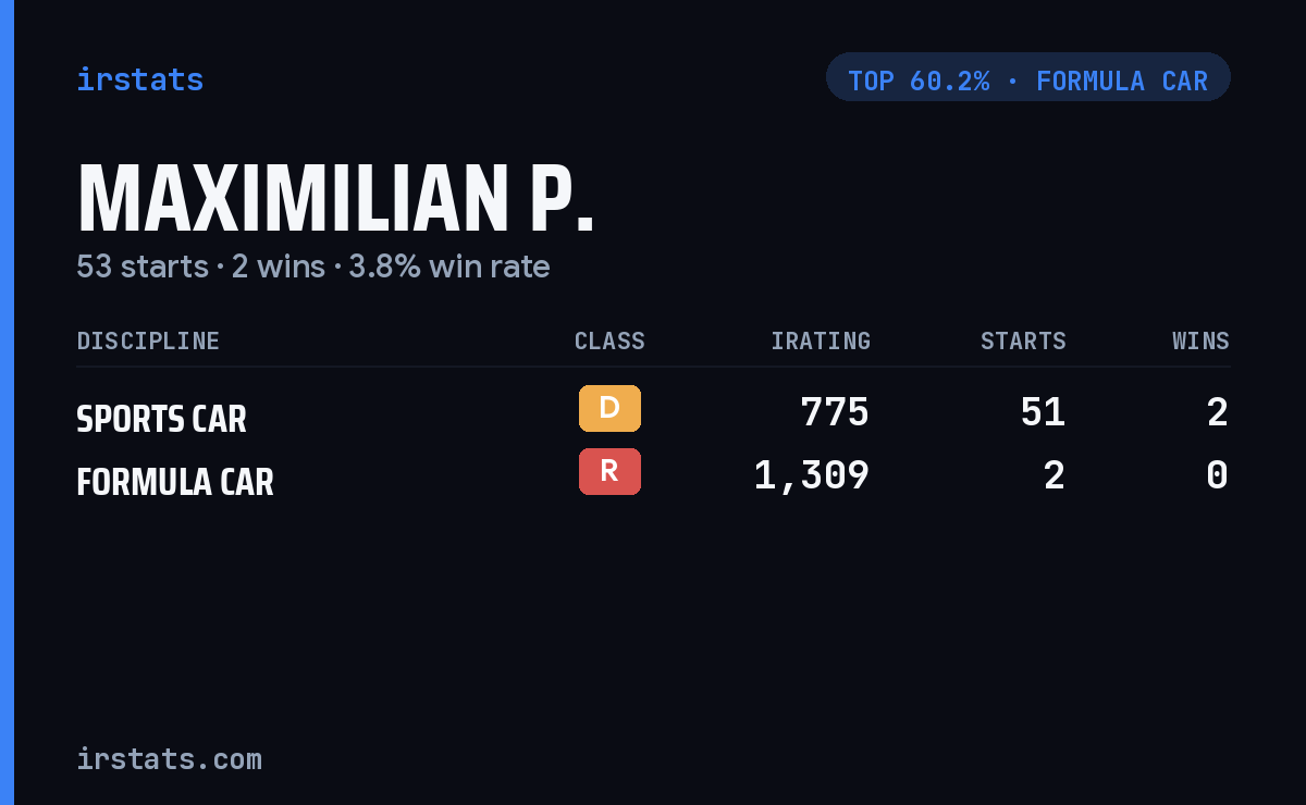 Maximilian P. iRacing stats card