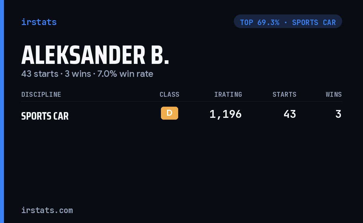 Aleksander B. iRacing stats card