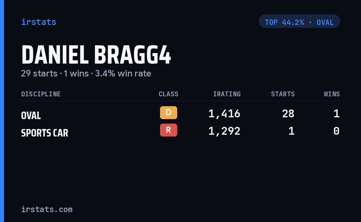 Daniel Bragg4 iRacing stats card