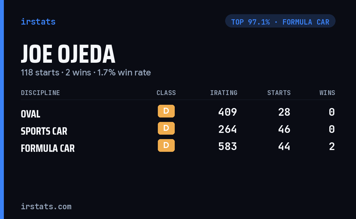 Joe Ojeda iRacing stats card