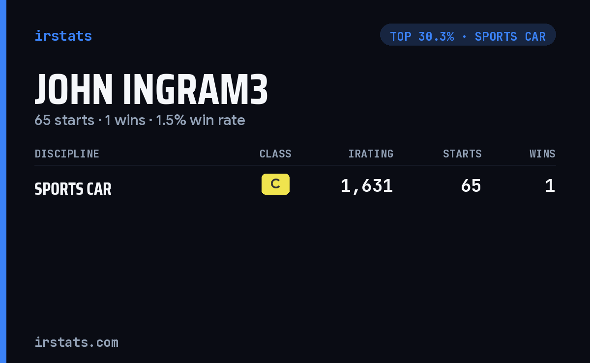John Ingram3 iRacing stats card