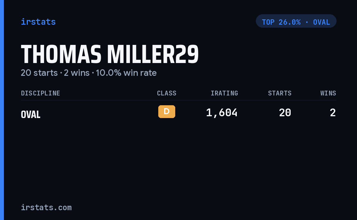 Thomas Miller29 iRacing stats card